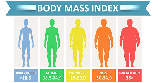 What is BMI and how do we use it
